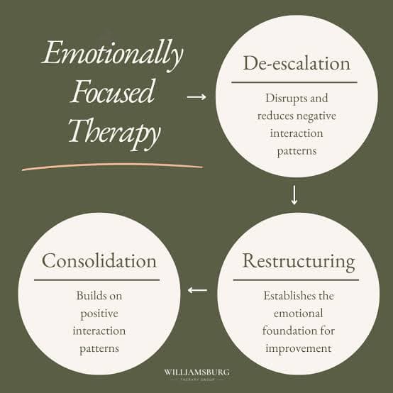 Cover image for Emotionally Focused Therapy (EFT)